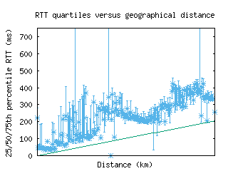dps-id/med_rtt_vs_dist_v6.html
