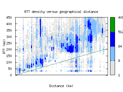 dps-id/rtt_vs_distance_v6.html