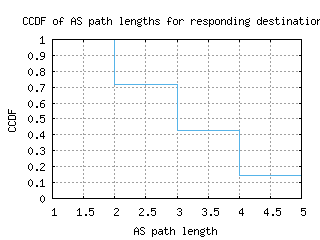 dtw2-us/as_path_length_ccdf.html