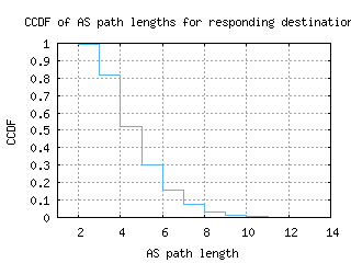 dtw2-us/as_path_length_ccdf_v6.html