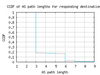 dtw2-us/as_path_length_ccdf_v6.html