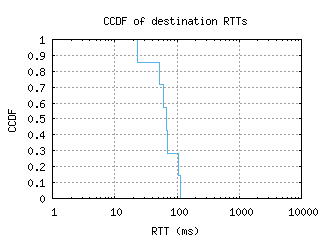 dtw2-us/dest_rtt_ccdf.html