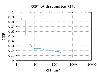 dtw2-us/dest_rtt_ccdf_v6.html