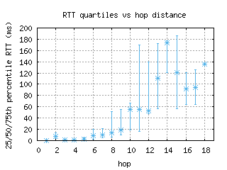 dtw2-us/med_rtt_per_hop.html