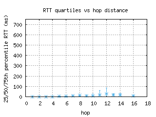 dtw2-us/med_rtt_per_hop_v6.html