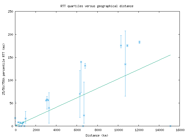 med_rtt_vs_dist.png