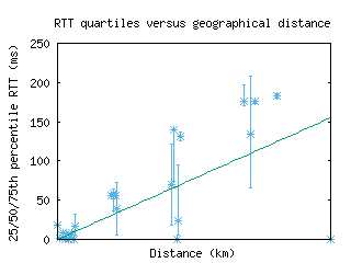 dtw2-us/med_rtt_vs_dist.html