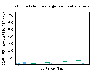 dtw2-us/med_rtt_vs_dist_v6.html