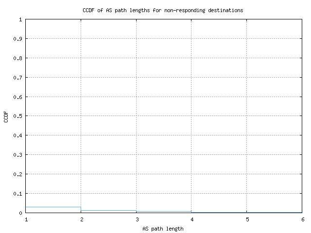 nonresp_as_path_length_ccdf.png