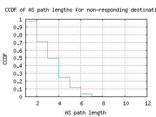 dtw2-us/nonresp_as_path_length_ccdf.html