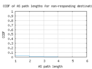 dtw2-us/nonresp_as_path_length_ccdf.html