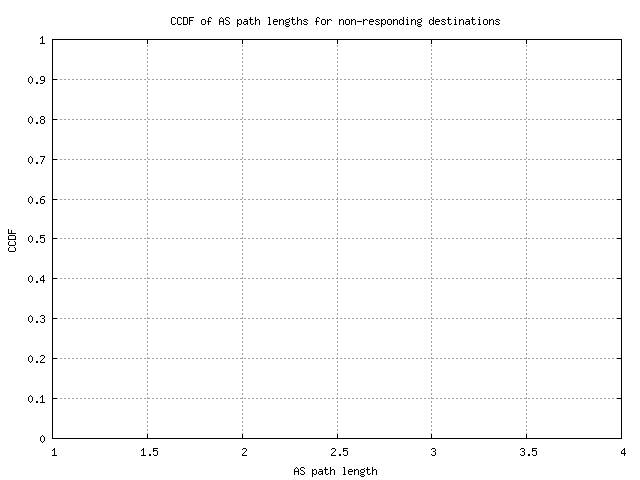 nonresp_as_path_length_ccdf_v6.png