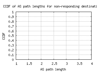 dtw2-us/nonresp_as_path_length_ccdf_v6.html