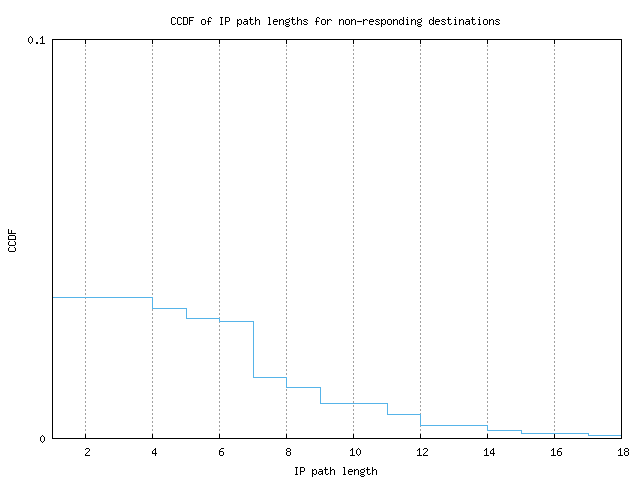 nonresp_path_length_ccdf.png