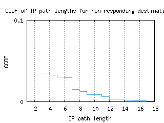 dtw2-us/nonresp_path_length_ccdf.html