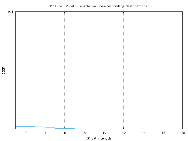 nonresp_path_length_ccdf_v6.png