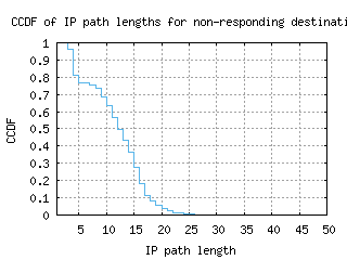 dtw2-us/nonresp_path_length_ccdf_v6.html