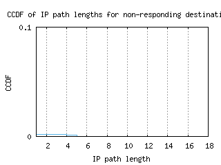 dtw2-us/nonresp_path_length_ccdf_v6.html