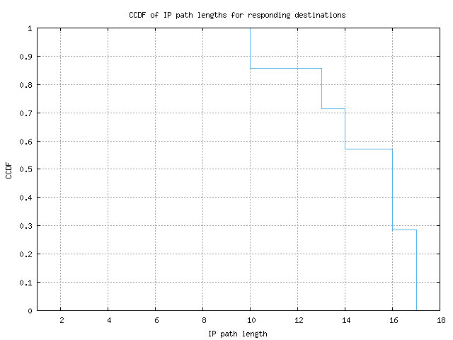 resp_path_length_ccdf.png