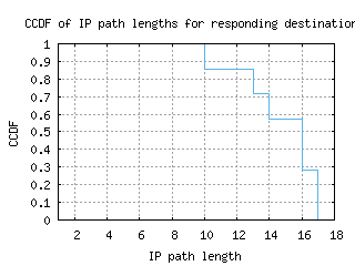 dtw2-us/resp_path_length_ccdf.html