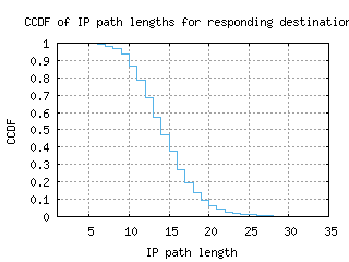 dtw2-us/resp_path_length_ccdf_v6.html