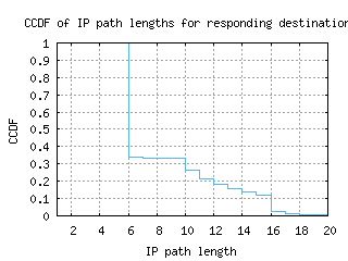 dtw2-us/resp_path_length_ccdf_v6.html