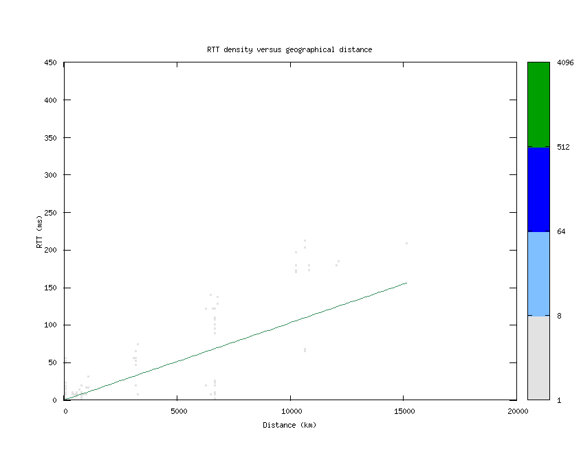 rtt_vs_distance.png