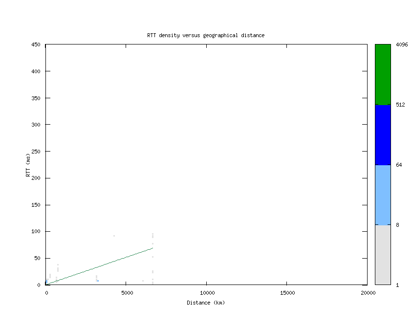 rtt_vs_distance_v6.png