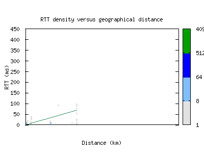 dtw2-us/rtt_vs_distance_v6.html