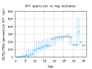 dub-ie/med_rtt_per_hop.html