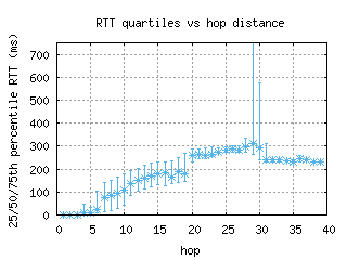 dub-ie/med_rtt_per_hop_v6.html