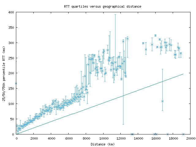 med_rtt_vs_dist.png