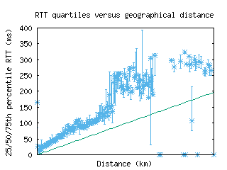 dub-ie/med_rtt_vs_dist.html