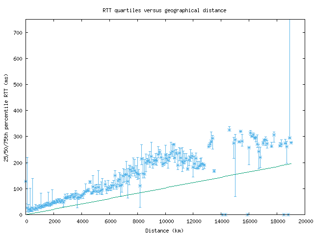 med_rtt_vs_dist_v6.png