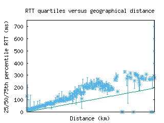 dub-ie/med_rtt_vs_dist_v6.html