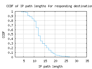 dub-ie/resp_path_length_ccdf.html