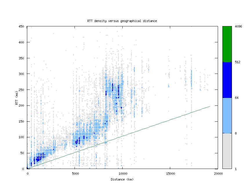 rtt_vs_distance.png