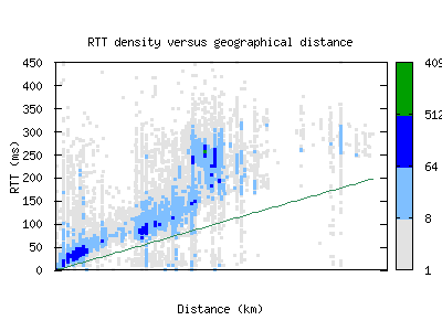 dub-ie/rtt_vs_distance.html