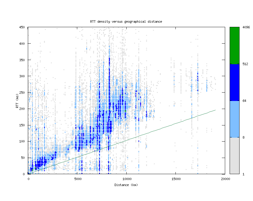 rtt_vs_distance_v6.png