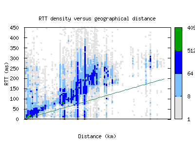 dub-ie/rtt_vs_distance_v6.html