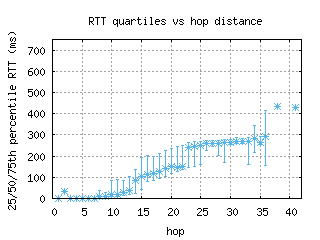 dub2-ie/med_rtt_per_hop.html