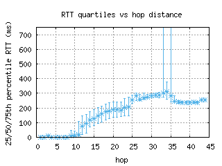 dub2-ie/med_rtt_per_hop_v6.html