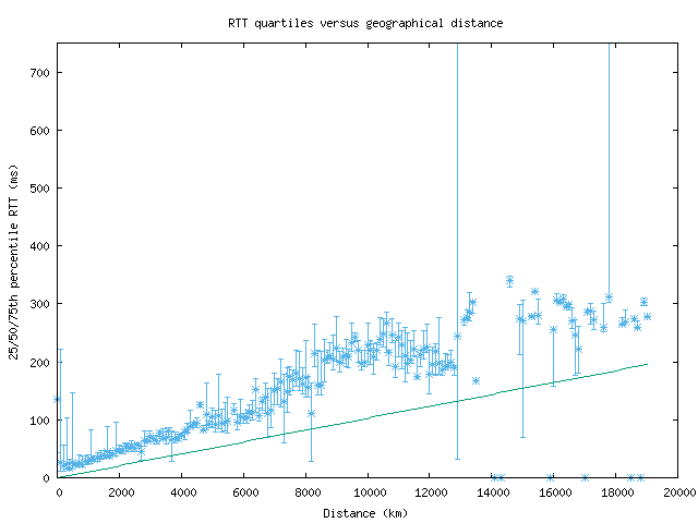 med_rtt_vs_dist_v6.png