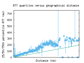 dub2-ie/med_rtt_vs_dist_v6.html