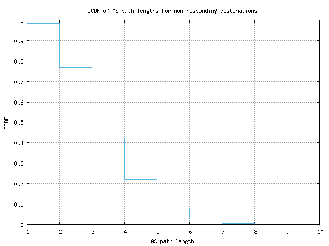 nonresp_as_path_length_ccdf.png