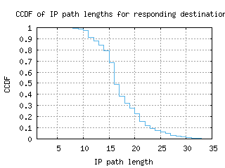 dub2-ie/resp_path_length_ccdf.html