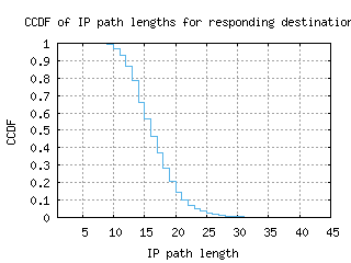 dub2-ie/resp_path_length_ccdf_v6.html