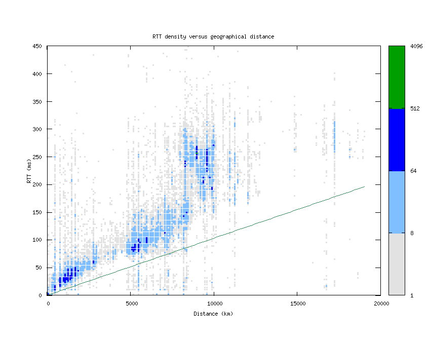 rtt_vs_distance.png