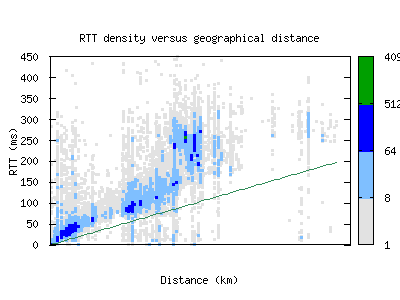 dub2-ie/rtt_vs_distance.html