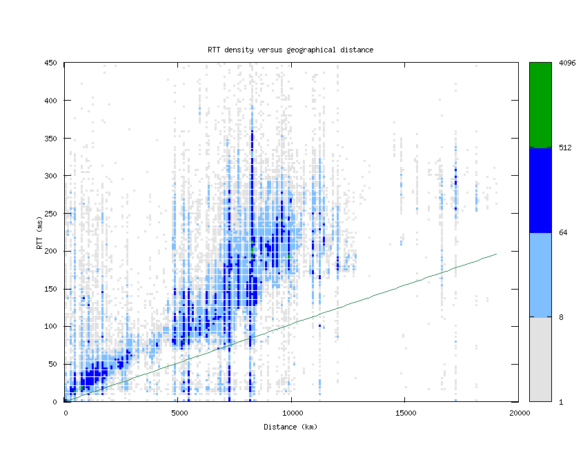 rtt_vs_distance_v6.png